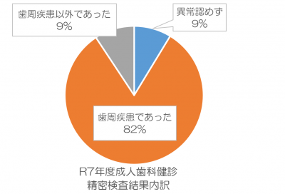 西条市成人歯科健診2