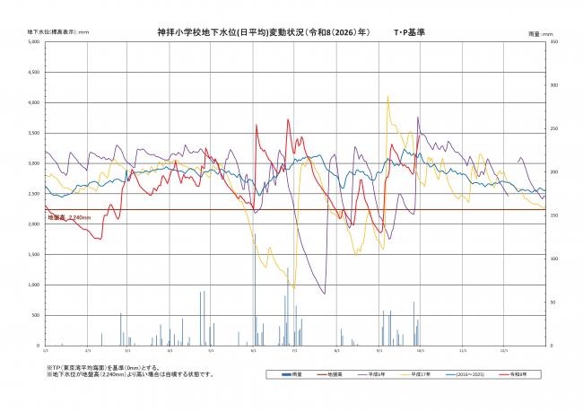 地下水位グラフ