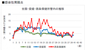 感染性胃腸炎
